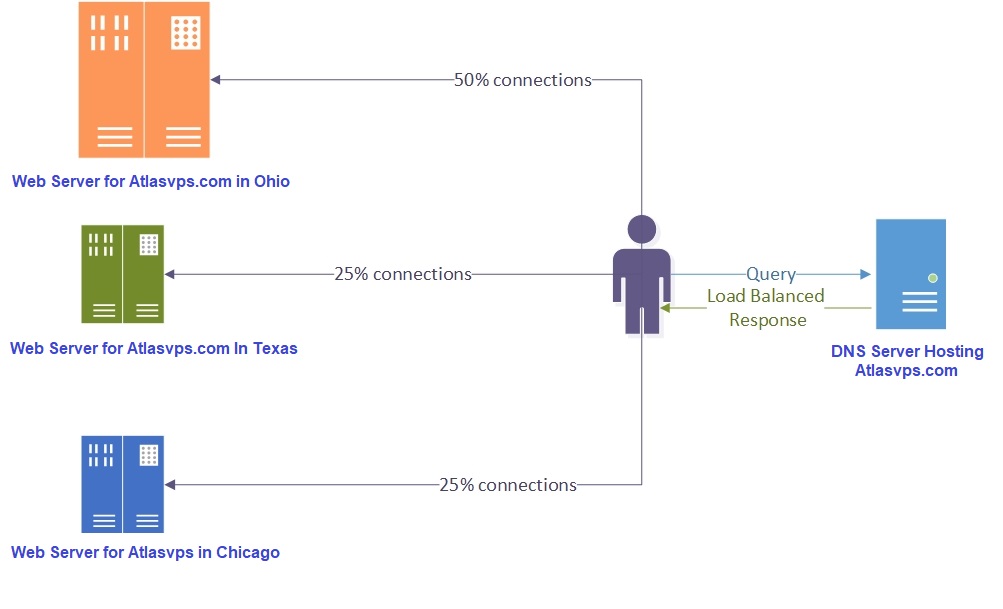 DNS Load Balancing Benefit