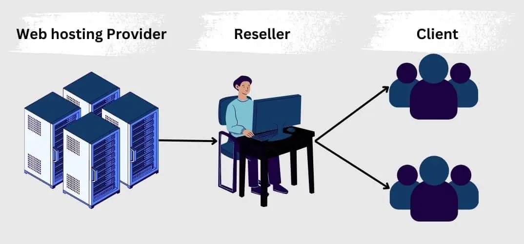  Reseller Hosting