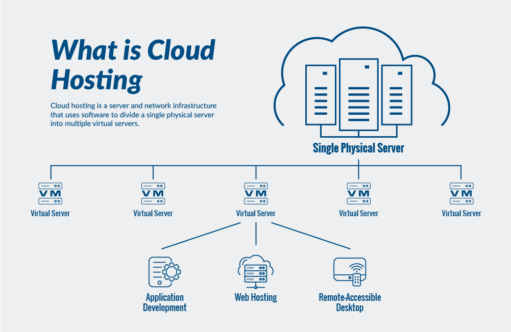 cloud hosting